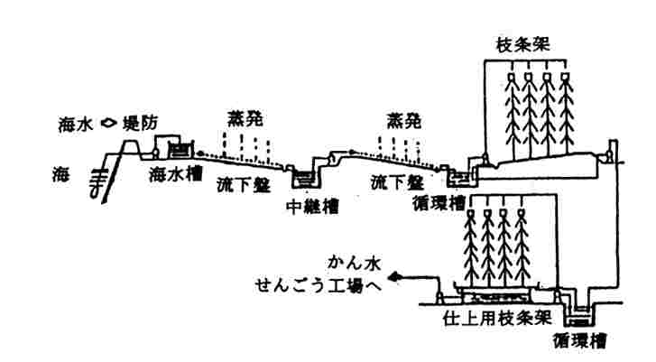 流下式塩田の概念図