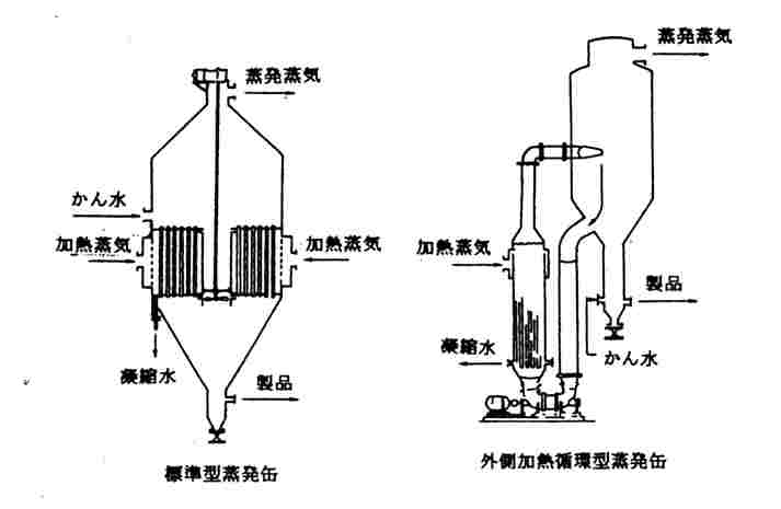 標準型蒸発缶と外側加熱循環型蒸発缶