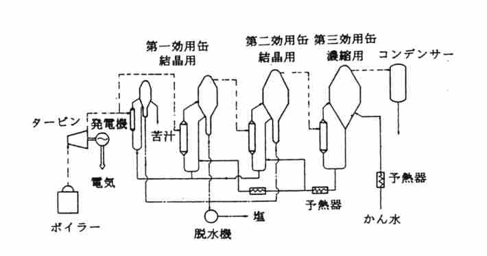 3重効用真空式蒸発装置