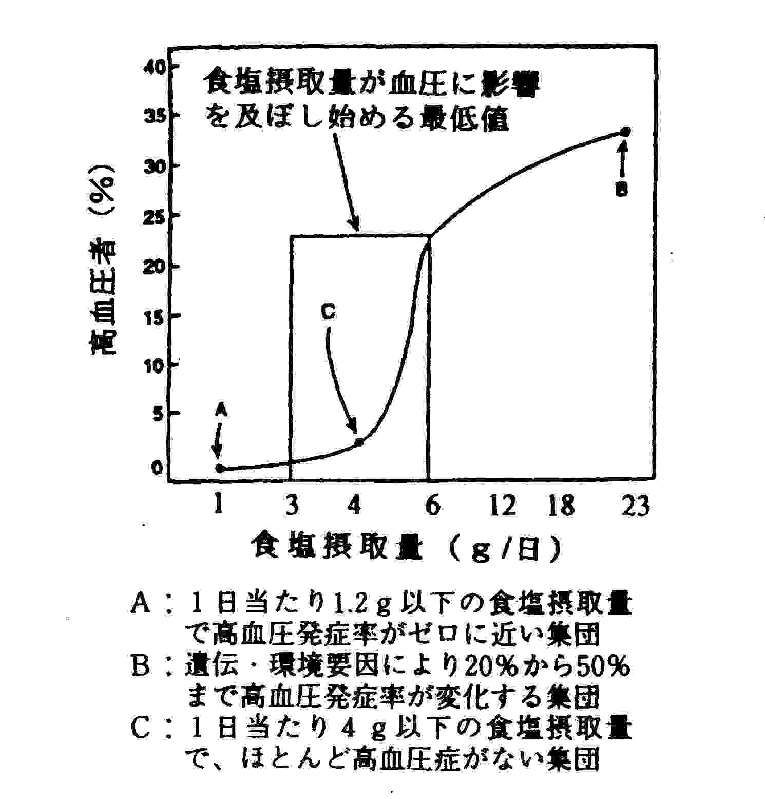 食塩摂取量と高血圧発症率との関係
