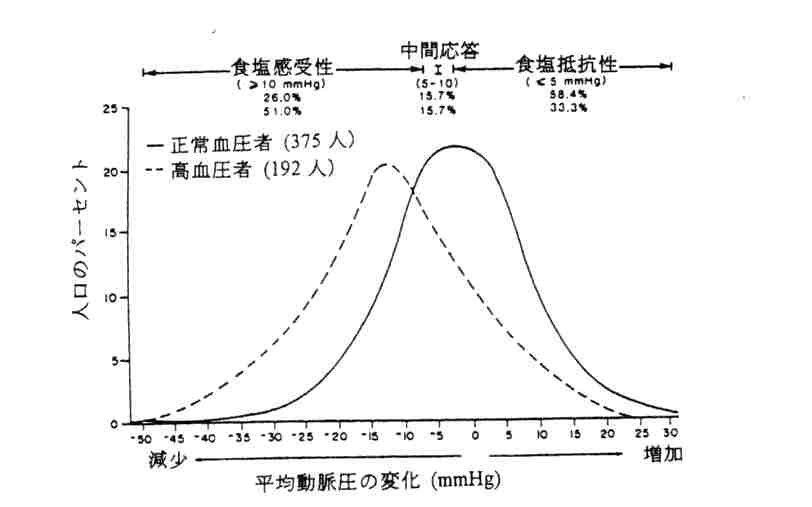 減塩した場合の正常血圧者と高血圧者の血圧応答分布