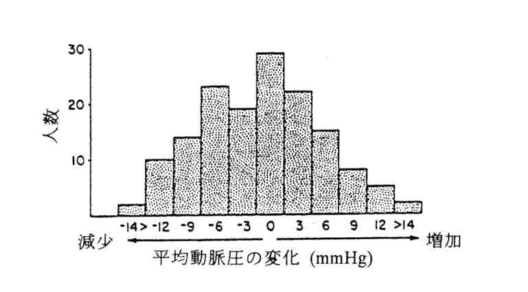 減塩した場合の正常血圧児童の血圧応答