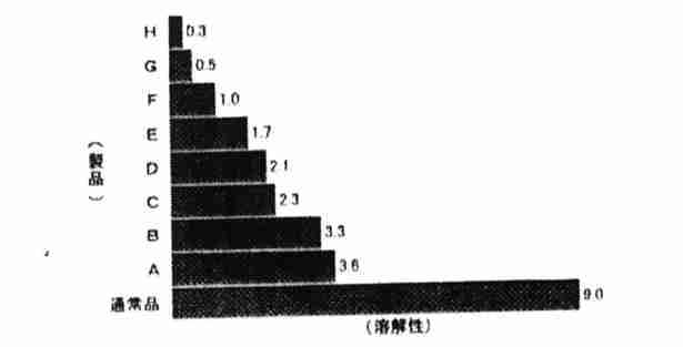 塩製品の種類と溶解性