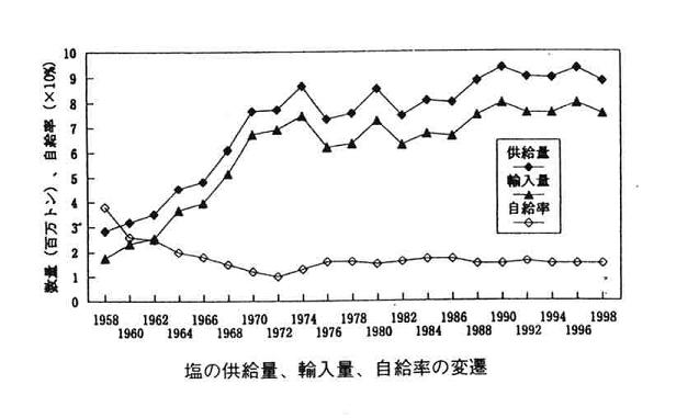塩の供給量、輸入量、自給率の変遷