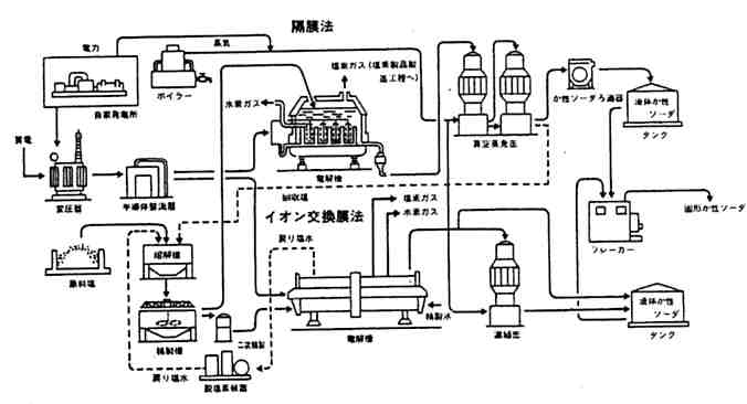 電解法製造工程