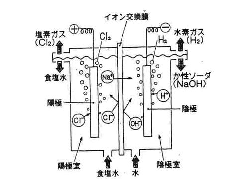 イオン交換膜法電気分解の原理