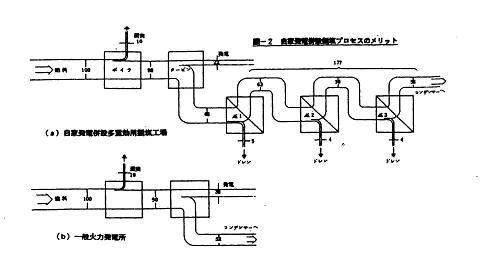 自家発電併設製塩プロセスのメリットを示す