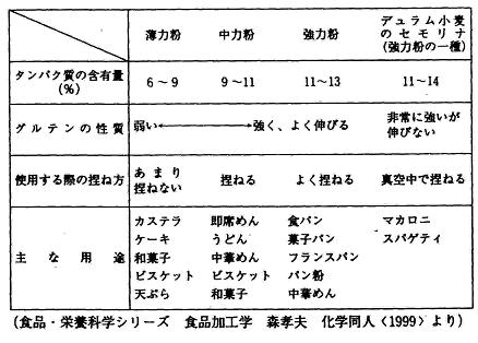 小麦粉の種類と用途