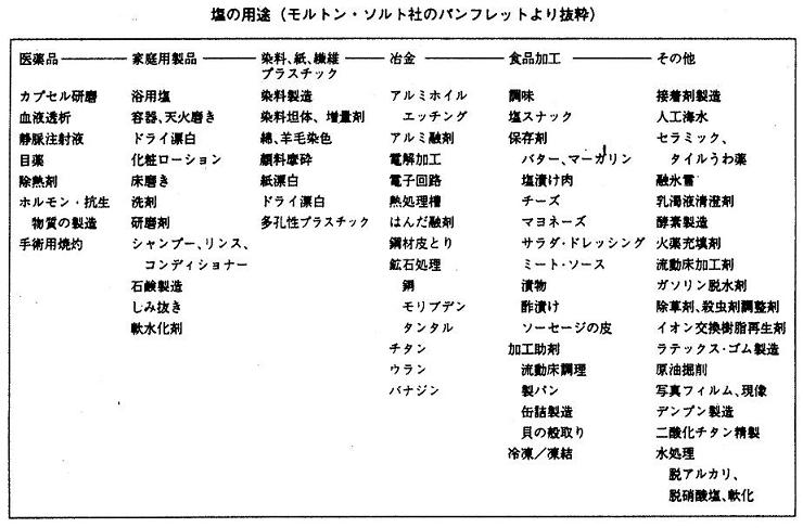 塩の用途