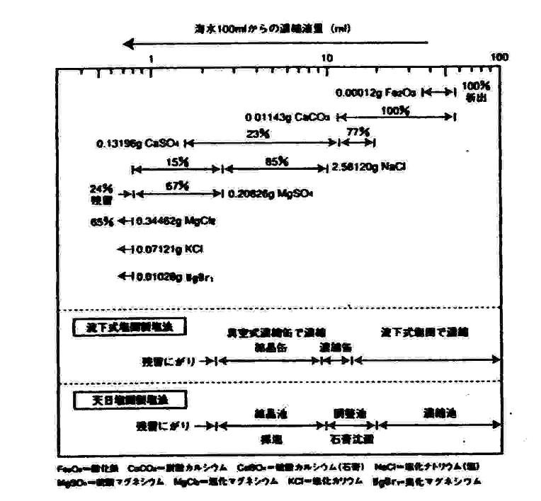 海水濃縮に伴う析出塩と製塩法の関係