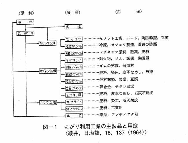 にがり利用工業の主製品と用途