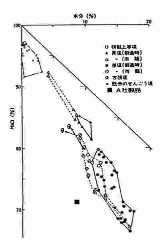 明治35年当時の塩の組成