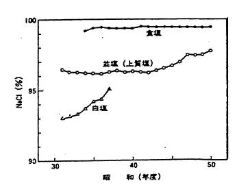 生産塩純度の推移