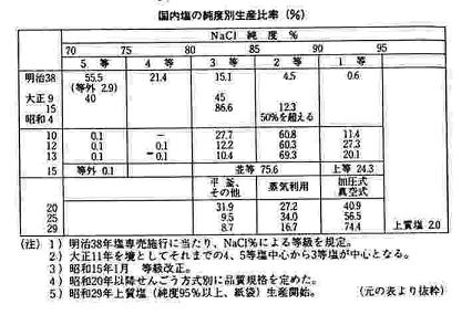 国内塩成分の推移