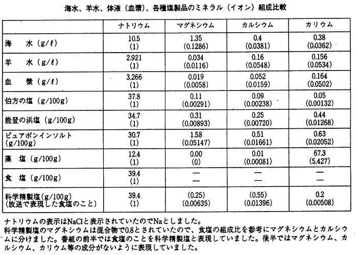 海水、羊水、体液(血漿)、各種塩製品のミネラル(イオン)組成比較