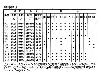 B社塩製品の純度、物性、用途