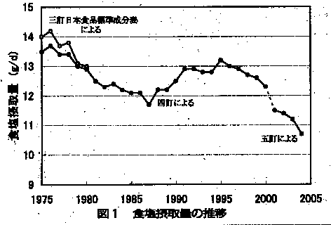 食塩摂取量の推移