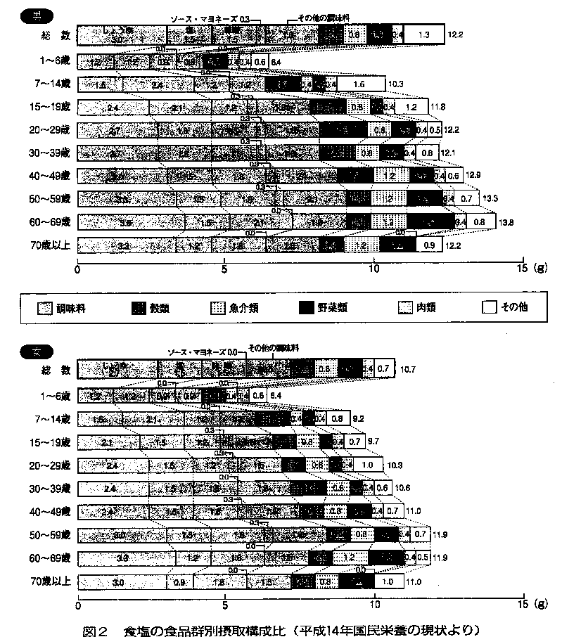 食塩の食品群別摂取構成比