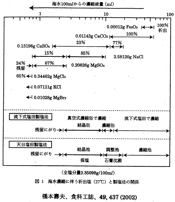 海水濃縮に伴う析出塩と製塩法の関係