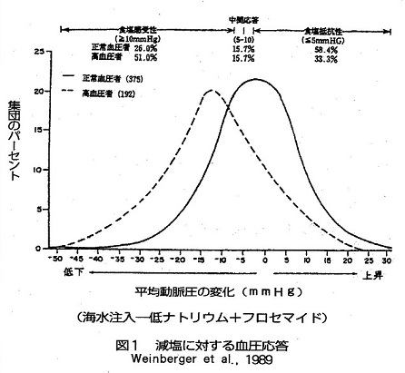 減塩に対する血圧応答