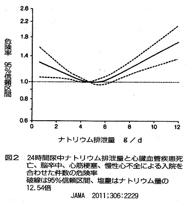 減塩の危険率はJ曲線を示す