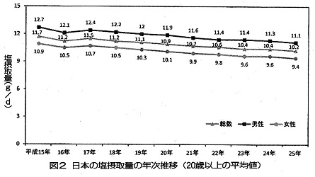 日本の塩摂取量の年次推移