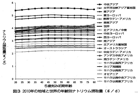 2010年の地域と世界の年齢別ナトリウム摂取量