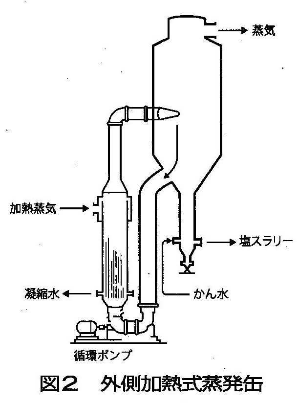 外側加熱式蒸発缶