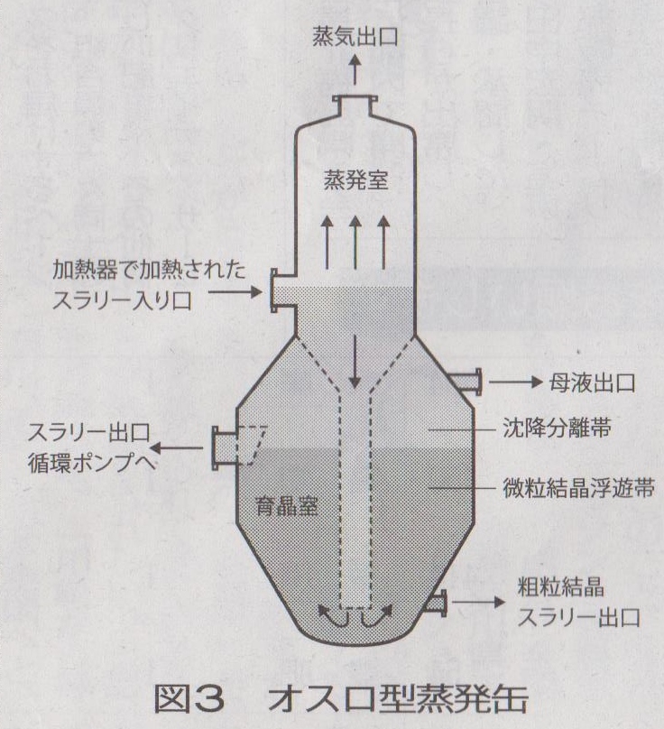 オスロ型蒸発缶