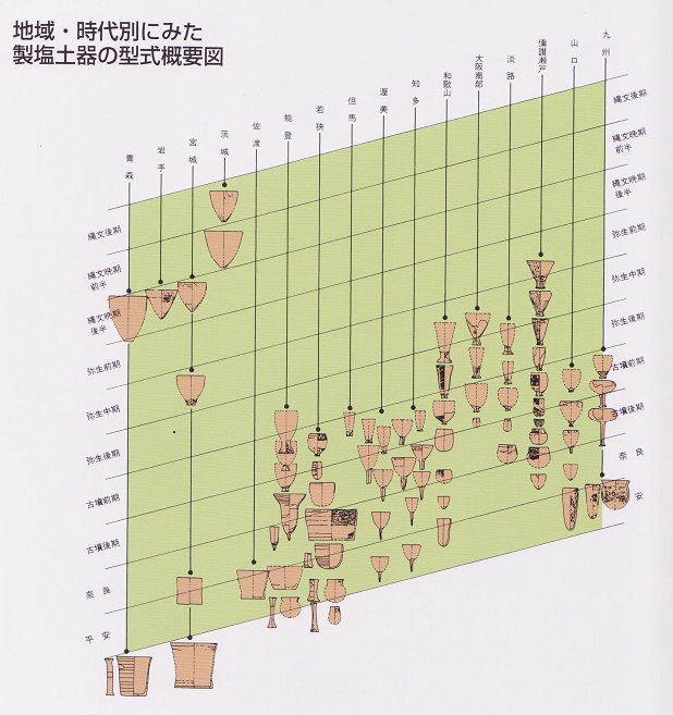 製塩土器の発達