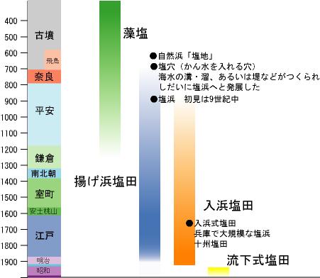 採かん工程の歴史